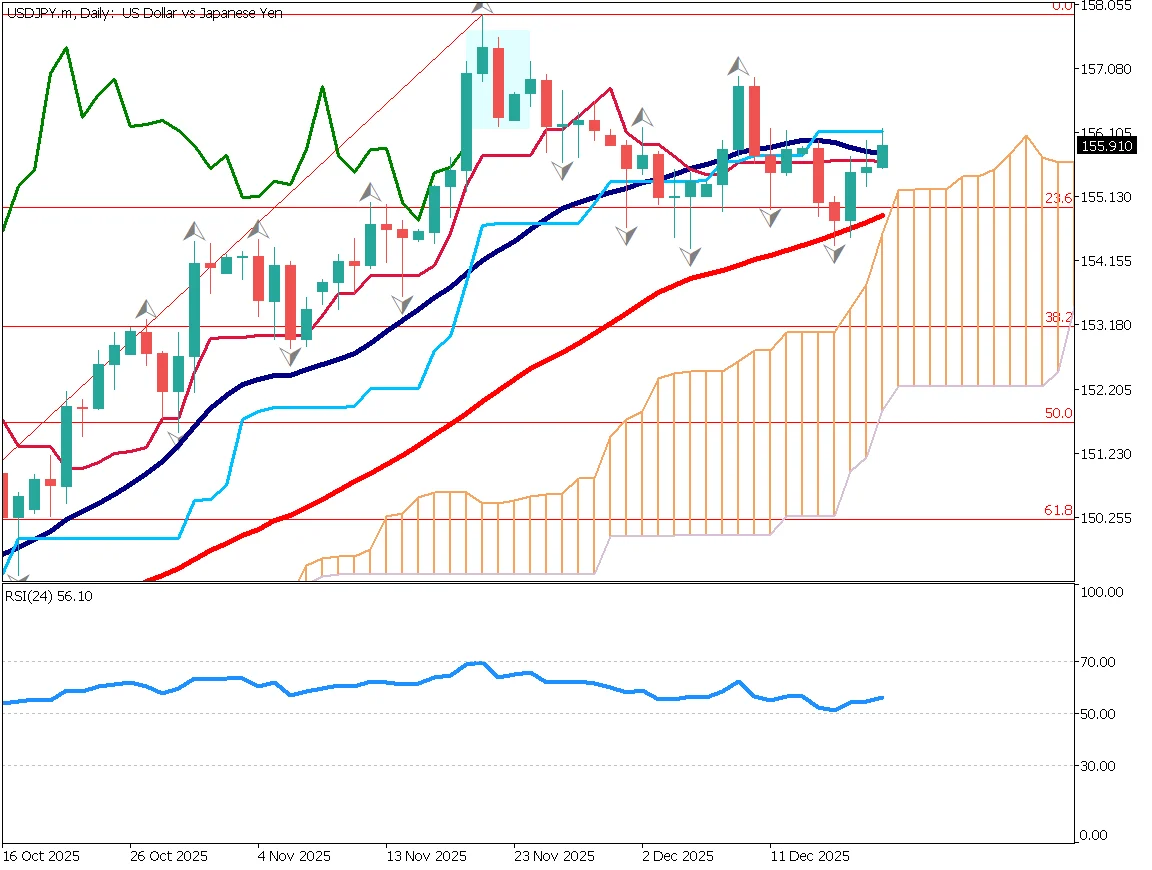 ドル円日足チャート 2025年12月19日：日銀利上げ0.75%も円安継続、156円台到達、歴史的利上げにもかかわらず円安